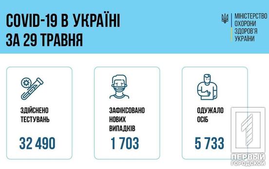 В Украине за сутки обнаружили 1 703 случаев COVID-19, из них 85 – дети