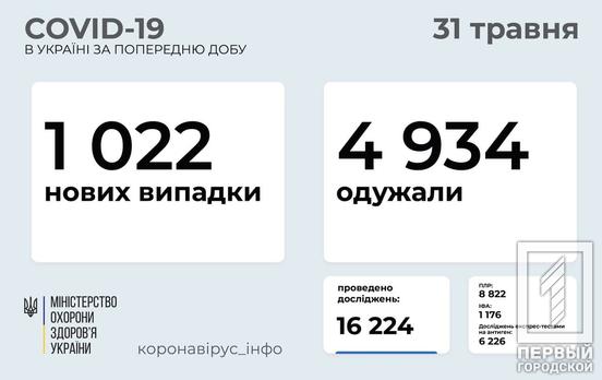 В Украине обнаружили 1 022 новых случаев COVID-19: больше всего – в Днепропетровской области