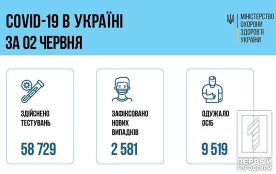 В Украине COVID-19 диагностировали ещё у 2 581 человека, 177 – в Днепропетровской области
