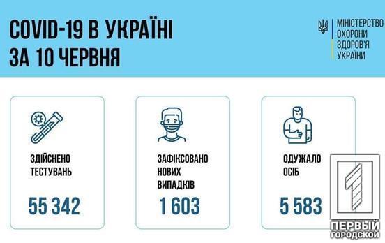 За прошедшие сутки в Украине COVID-19 обнаружили ещё у 1 603 человек, из них 72 – медики