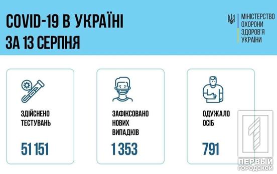 В Украине за сутки COVID-19 заболели более 1300 человек, среди них почти сто - дети