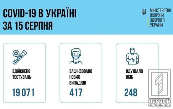 Кількість хворих на COVID-19 в Україні збільшилась на 417 осіб