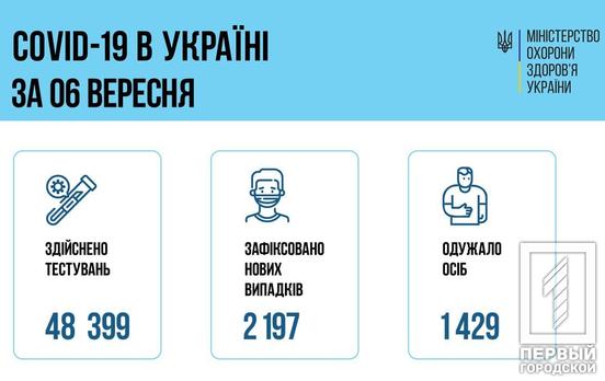 Днепропетровская область среди лидеров по количеству новых инфицированных коронавирусом