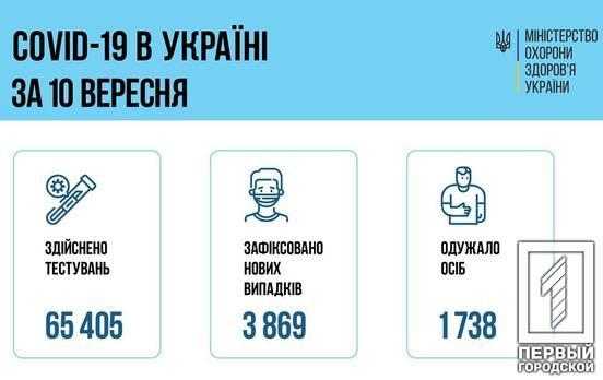 В Україні виявили понад 3 869 нових випадків коронавірусу