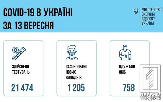 В Україні за добу з COVID-19 госпіталізували 833 особи
