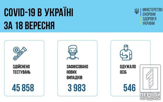 За добу в Україні від COVID-19 померли 46 осіб