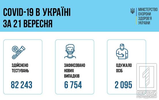 Днепропетровская область среди лидеров по количеству инфицирования COVID-19 за минувшие сутки