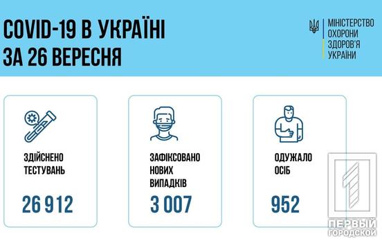 Дніпропетровська область за минулу добу - лідер за кількістю нових хворих на COVID-19