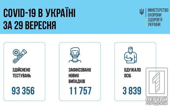 Дніпропетровська область серед лідерів за захворюваністю на COVID-19 за добу
