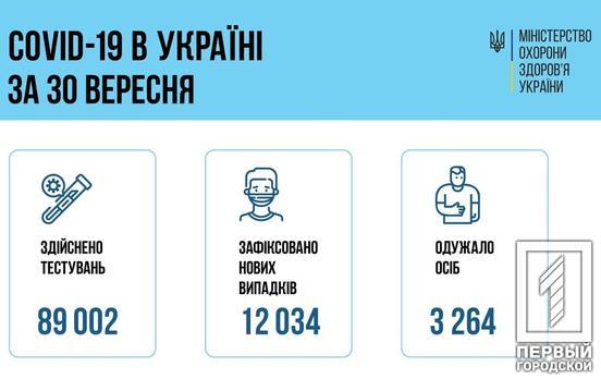 В Днепропетровской области обнаружили 725 новых случаев заболевания COVID-19