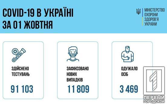 В Україні зафіксували 11 809 нових випадків COVID-19