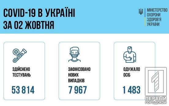 За сутки в Украине обнаружили 7967 новых случаев COVID-19: больше всего - на Харьковщине и Днепропетровщине