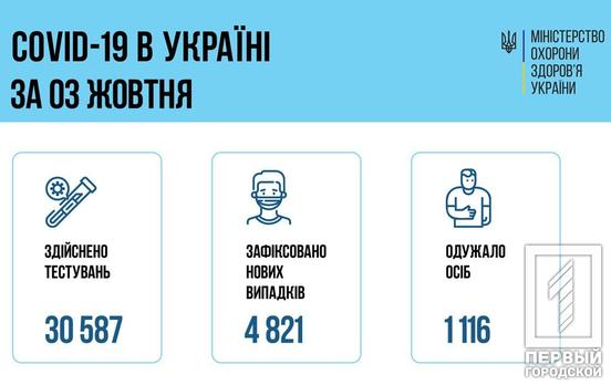 В Україні за останню добу дещо зменшилась кількість нових випадків захворювання COVID-19