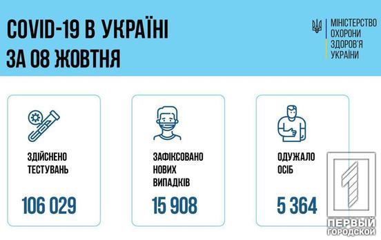 За сутки в Украине COVID-19 обнаружили у 15 908 человек, 250 пациентов умерли