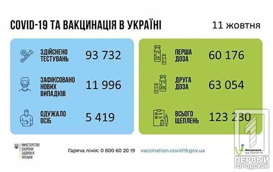 За добу в Україні виявили 11 996 нових випадків COVID-19, померли 352 пацієнта