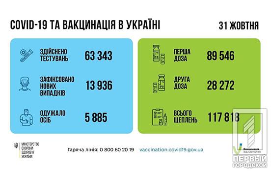 В Україні за добу COVID-19 виявили у майже 14 тисяч людей