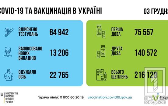 В Україні за добу від коронавірусу одужали більше 22 тис