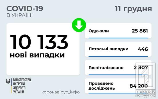 За сутки в Украине COVID-19 заболели более 10 тысяч человек