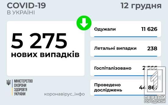 Дніпропетровська область знов серед лідерів інфікування коронавірусом за добу