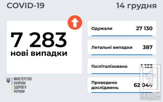 За добу в Україні COVID-19 одужали більше 27 000 людей