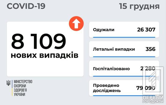 За сутки в Украине от COVID-19 скончались 356 человек