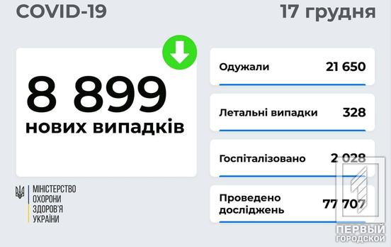 За минулу добу COVID-19 виявили майже у 9 000 українців