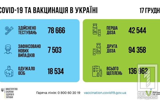 За минулу добу COVID-19 виявили майже у 700 дітей