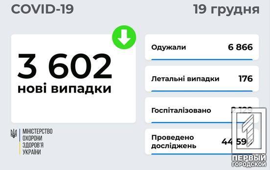 За минувшие сутки от COVID-19 в Украине выздоровело почти вдвое больше людей, чем заболело