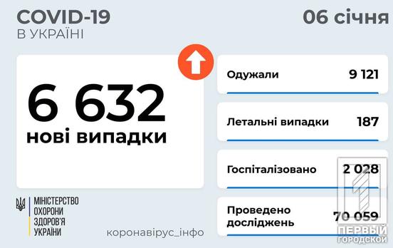 За прошедшие сутки в Украине обнаружили 6 632 инфицированных на COVID-19