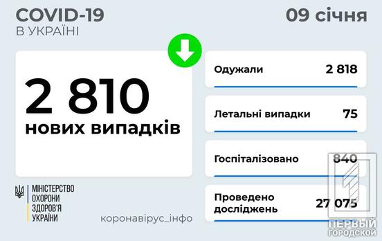 За сутки в Украине от COVID-19 поправилось 2818 человек