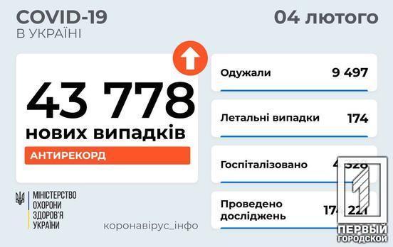 В Украине COVID-19 за сутки заболело рекордное количество людей