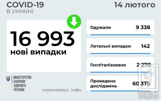 За сутки в Украине COVID-19 заболели почти 17 тысяч человек