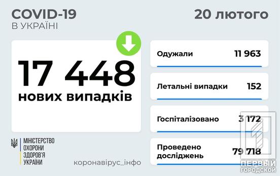 За останні 24 години в Україні близько 11 тис громадян подолали COVID-19