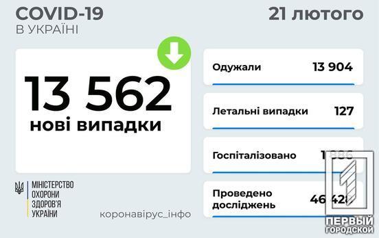 Количество новых случаев заболевания COVID-19 по Украине уменьшилось до 13 тыс