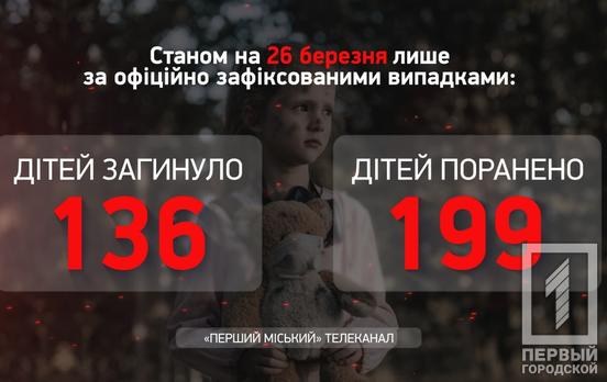 В результате войны с российскими оккупантами в Украине погибли уже 136 детей, - Офис генпрокурора
