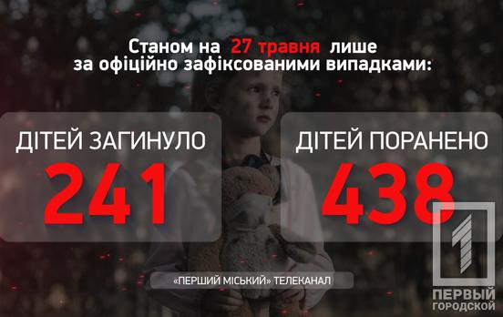 В Україні збільшилась кількість жертв збройної агресії рф серед дітей, наразі їх майже 680, - Офіс Генпрокурора