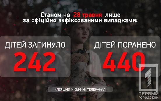 В Україні від збройної агресії російських окупантів загинули вже 242 дитини, - Офіс Генпрокурора