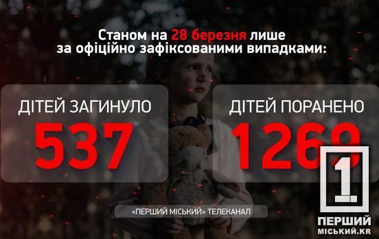 Страдания беззащитных – самые болезненные: за прошедшие сутки от действий страны-оккупантки пострадали пятеро маленьких украинцев