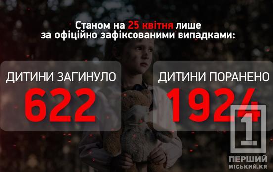 росія калічить та вбиває наших дітей: понад 20 травмовані, двоє загинуло за період 22-24 квітня