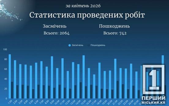 Более двух с половиной тысяч заявок: итоги работы «Кривбасводоканала» за апрель