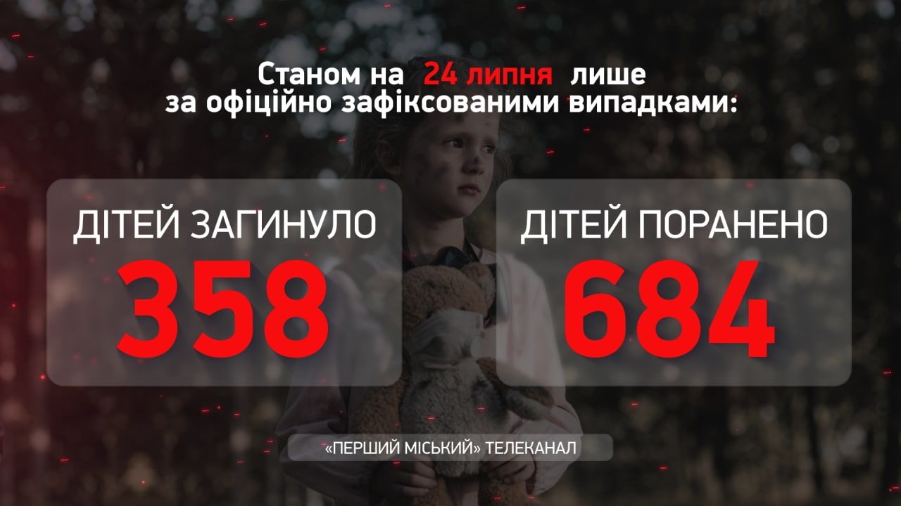 В Україні зросла кількість поранених дітей внаслідок дій окупантів, наразі їх вже 684, ‒ Офіс Генпрокурора