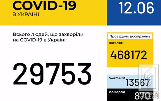 Плюс 683: в Украине количество заболевших COVID-19 возросло до 29 753 случаев