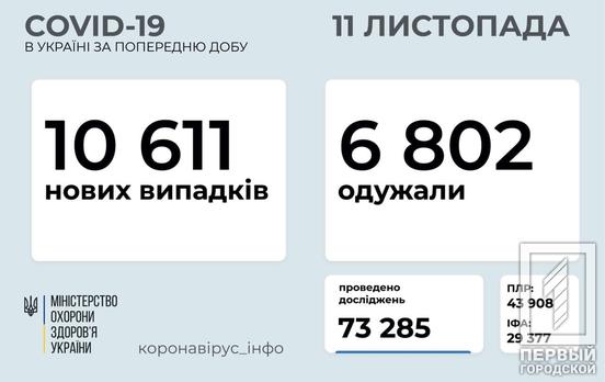 Плюс 10 611 заболевших за сутки: с начала пандемии в Украине обнаружили 489 808 заражённых COVID-19