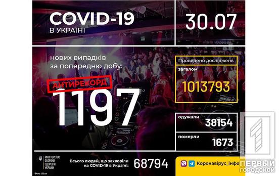 1197 заражённых за стуки: в Украине новый антирекорд по заболеваемости COVID-19